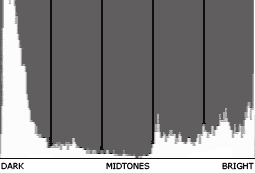 Histogram view